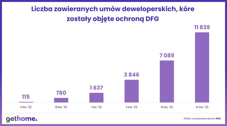 Umowy objęte ochroną DFG