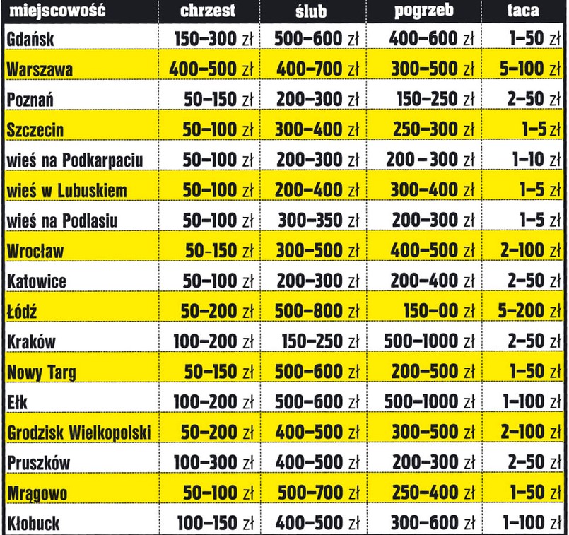 Stawki datków w zależności od miejsca