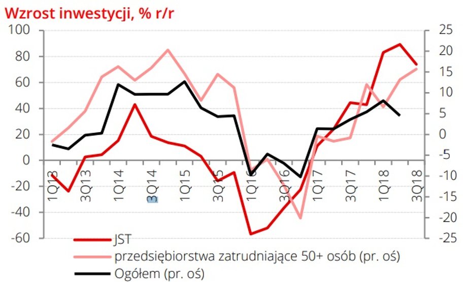 Wzrost inwestycji, % r/r