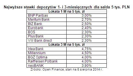 Najwyższe stawki depozytów 1- i 3-miesięcznych dla salda 5 tys. PLN