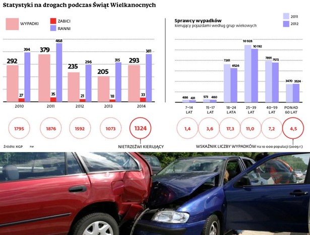 Statystyki na drogach podczas Świąt Wielkanocnych