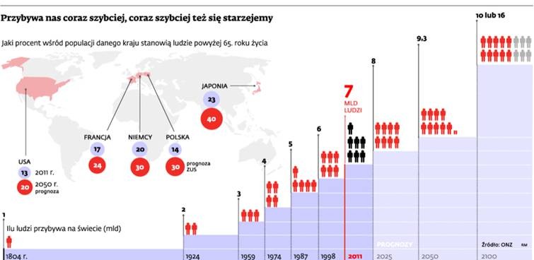 Przybywa nas coraz szybciej, coraz szybciej też się starzejemy