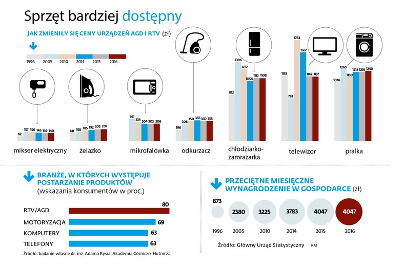 Ceny urządzeń AGD-RTV