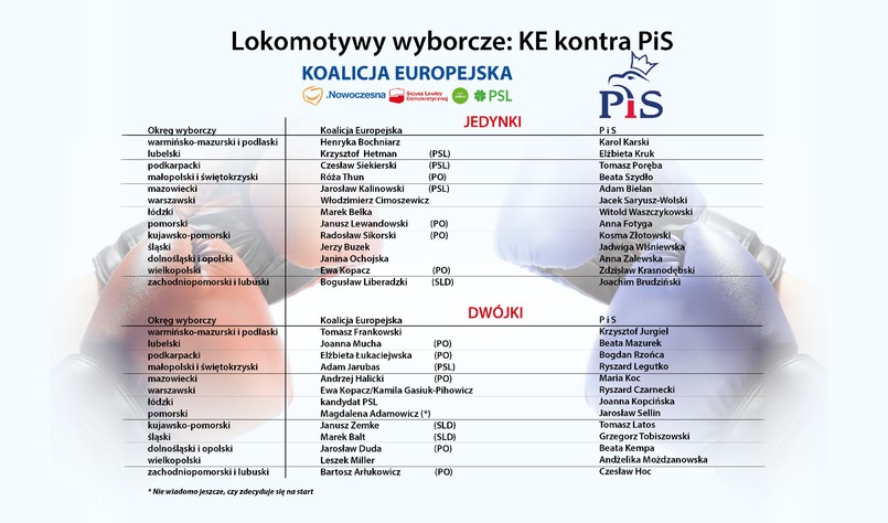 Lokomotywy wyborcze- KE kontra PiS