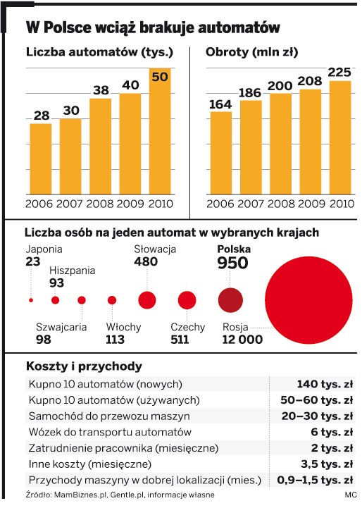 W Polsce wciąż brakuje automatów