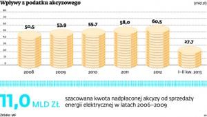 Wpływy z podatku akcyzowego