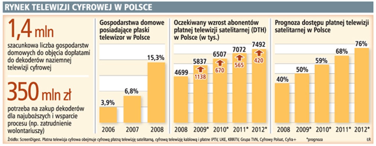 Rynek telewizji cyfrowej w Polsce