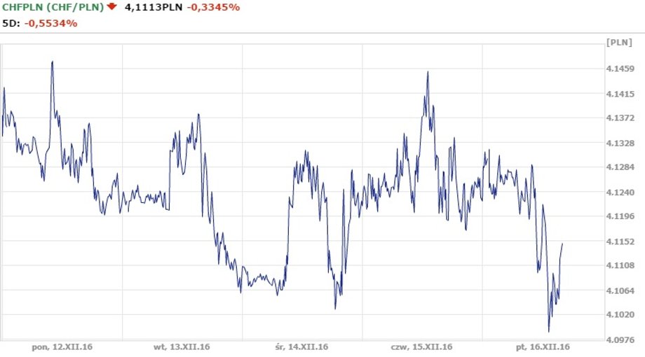 Notowania CHF/PLN