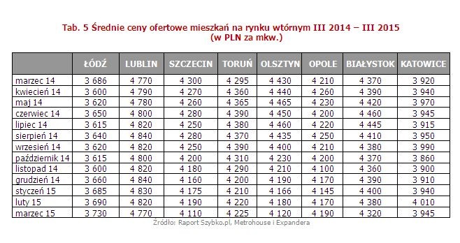 W większości miast kwoty nieruchomości wystawionych na sprzedaż są niższe niż w 2014 r. Dla 15 analizowanych lokalizacji obniżka w skali roku wynosi średnio -0,9%. Największy, siedmioprocentowy spadek odnotowujemy w Olsztynie, o -4,4% w ciągu roku obniżyły się ceny w Szczecinie, -3,2% w Poznaniu, -2,4% w Krakowie. W Warszawie i Gdyni w omawianym okresie spadły natomiast o -1,5%. W pozostałych miastach różnice są niewielkie, jedynie w przypadku Sopotu aktualna oferta jest o 7% wyższa niż przed rokiem. Wynika to jednak ze zmiany struktury i zwiększonego udziału dużych luksusowych mieszkań w podaży w ciągu ostatnich dwóch miesięcy, a nie ze zmiany rynkowego trendu.