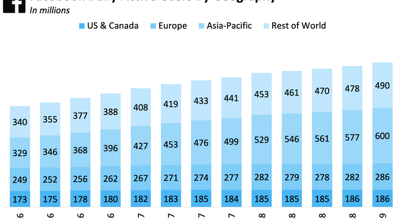 Facebook Daily Active Users by Geography