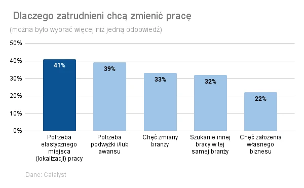 Dlaczego zatrudnieni chcą zmienić pracę