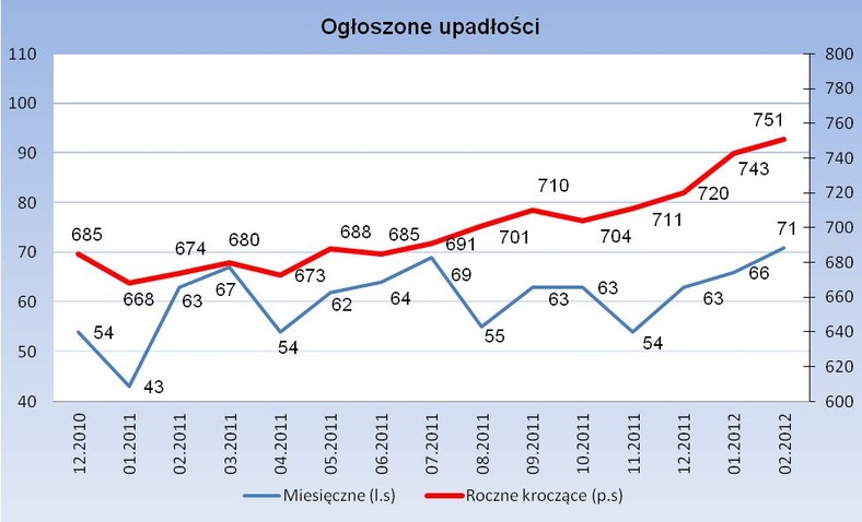 Ogłoszone upadłości, źródło: KUKE