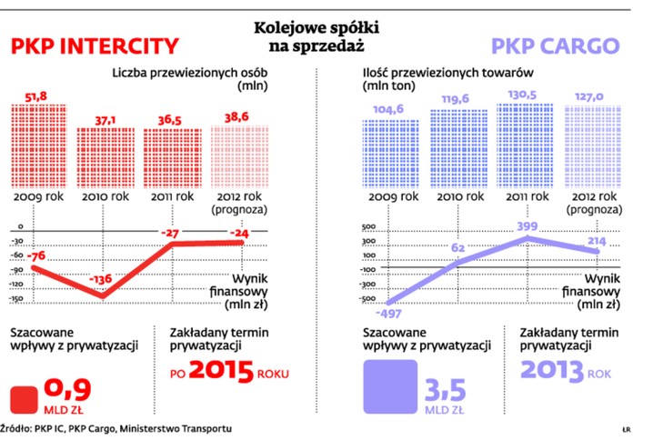 Kolejowe spółki na sprzedaż