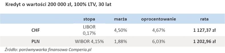 Kredyt o wartości 200 000 zł, 100% LTV, 30 lat