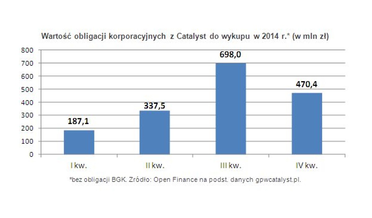 Wartość obligacji korporacyjnych z Catalyst do wykupu w 2014 r.* (w mln zł)