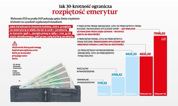 Jak 30-krotność składek ogranicza rozpietość emerytur