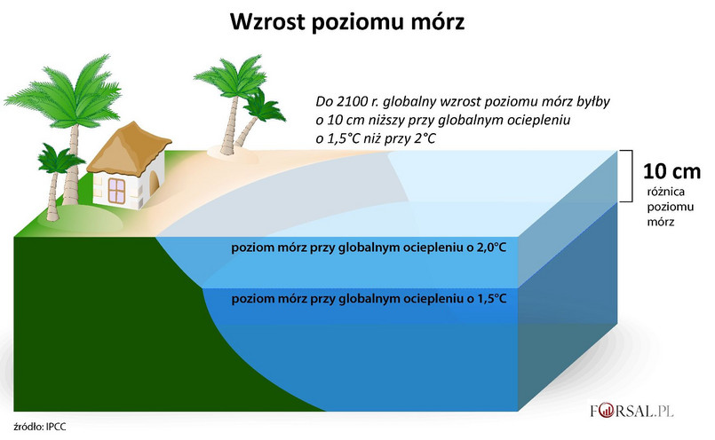 Wzrost poziomu mórz