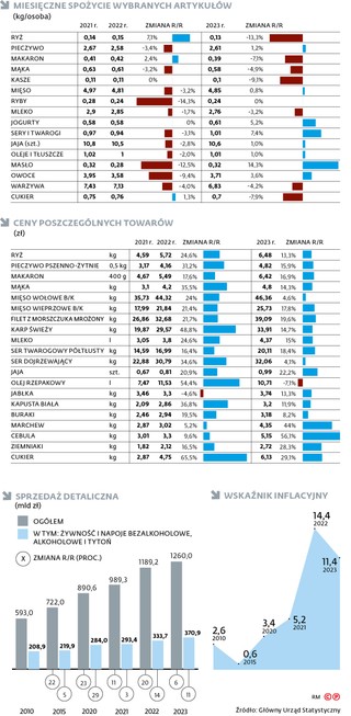 Miesięczne spożycie wybranych artykułów