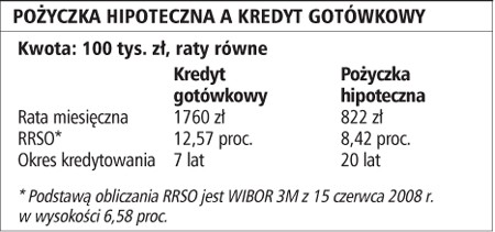 Pożyczka hipoteczna a kredyt gotówkowy