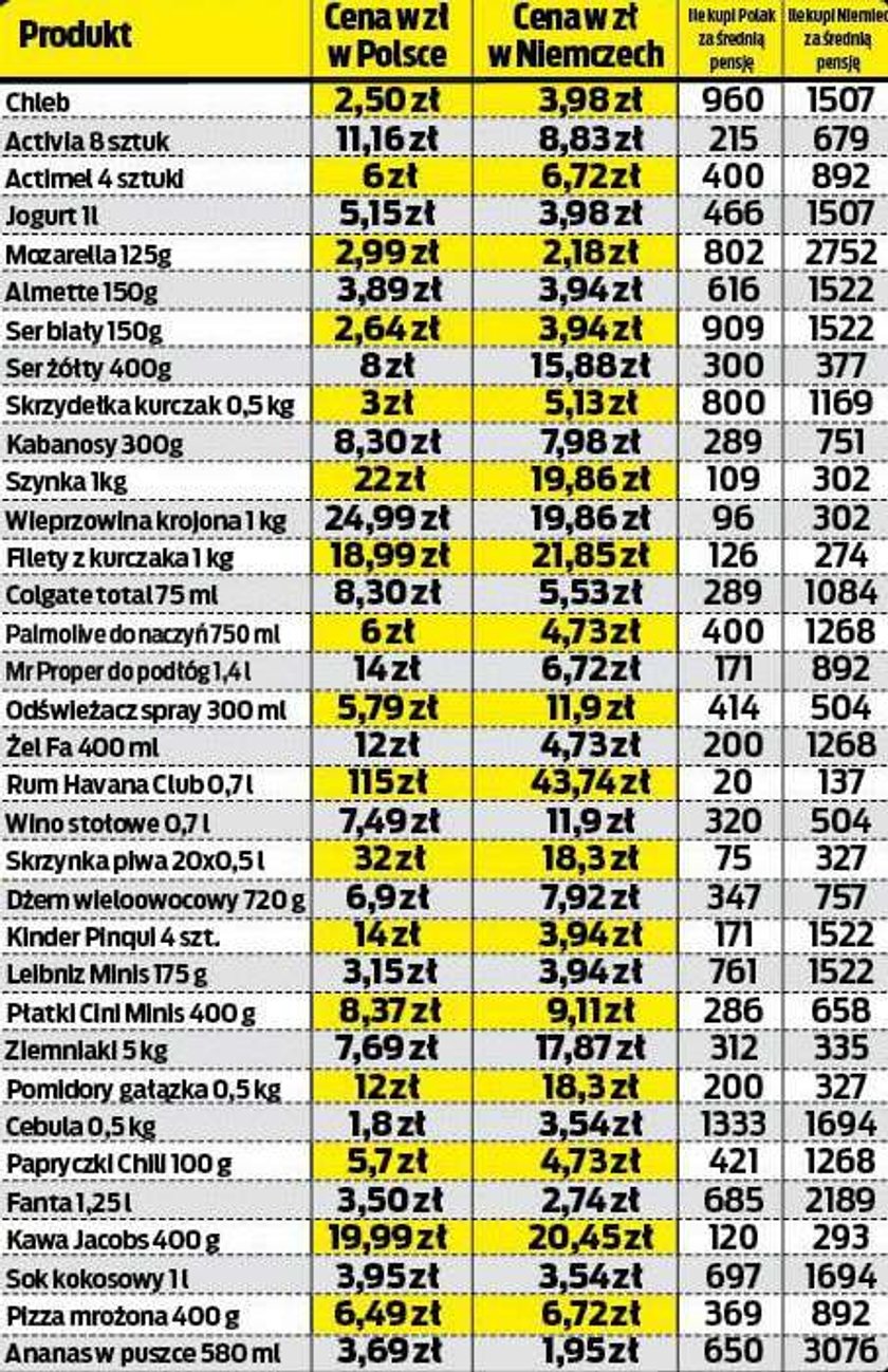 Szok! W Polsce jest drożej niż w Niemczech!
