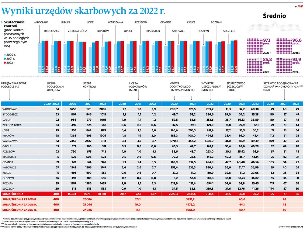 Wyniki urzędów skarbowych za 2022 r.