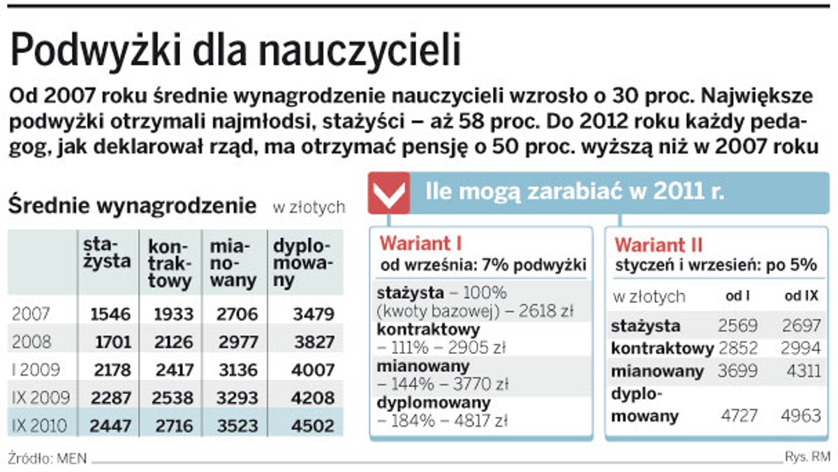 Podwyżki dla nauczycieli