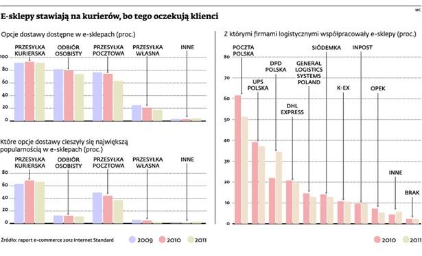 E-sklepy stawiają na kurierów, bo tego oczekują klienci