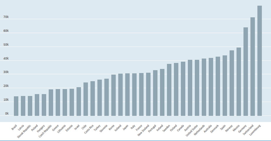 Zarobki nauczycieli rozpoczynających pracę w szkołach średnich w krajach OECD