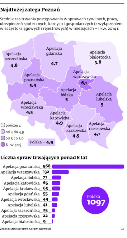 Najdłużej zalega Poznań