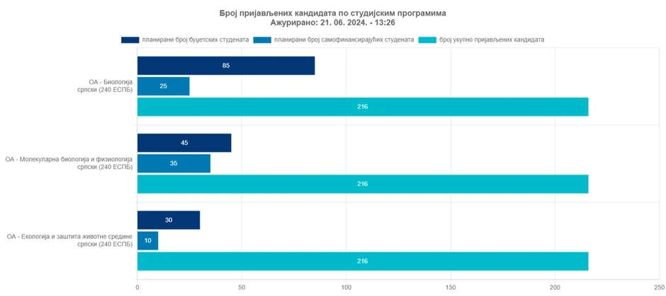 Broj prijavljenih za polaganje prijemnog na Biološkom fakultetu