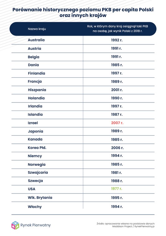 Porównanie historycznego poziomu PKB per capita Polski oraz innych krajów