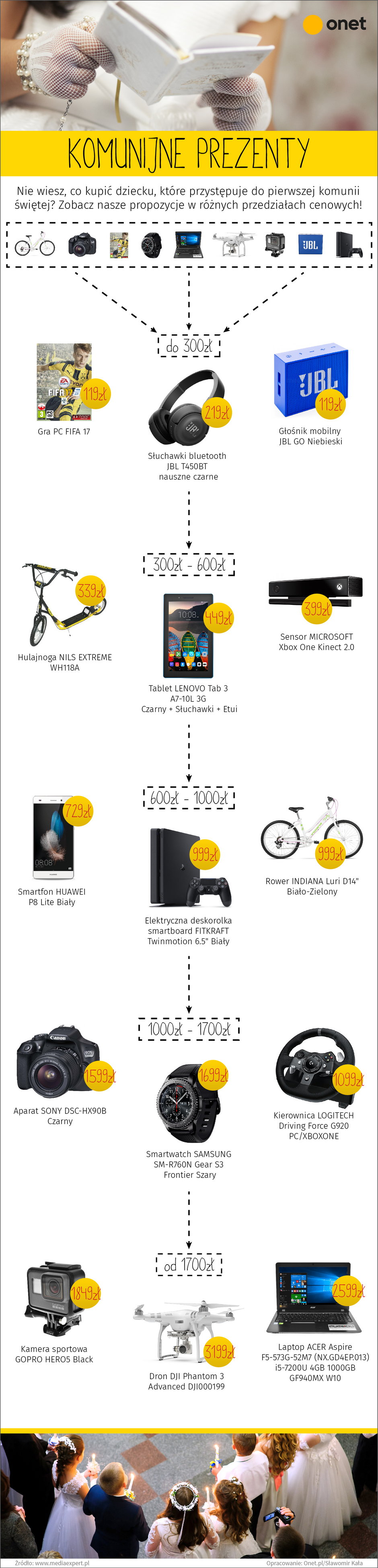 Prezenty komunijne - infografika