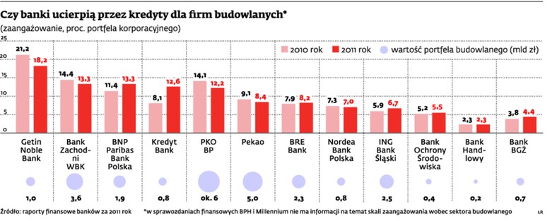 Czy banki ucierpią przez kredyty dla firm budowlanych