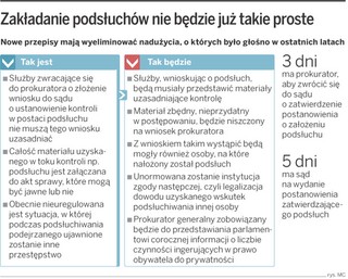Podsłuchy będą pod większą kontrolą