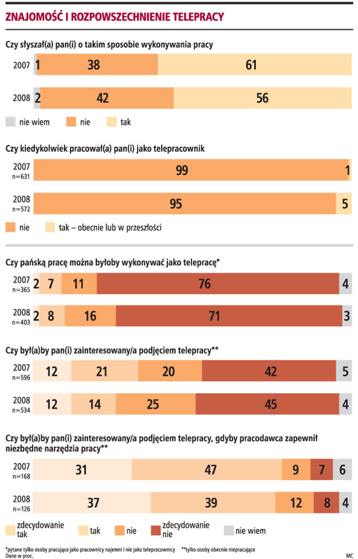 Znajomość i rozpowszechnianie telepracy