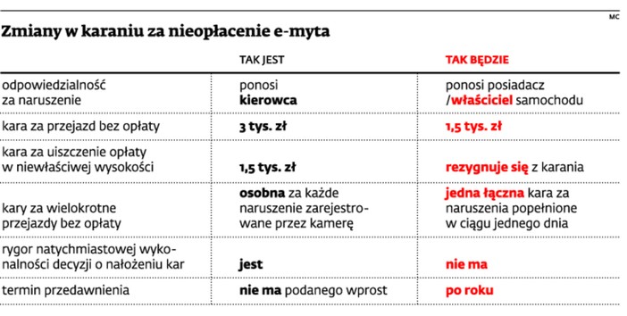 Zmiany w karaniu za nieopłacenie e-myta