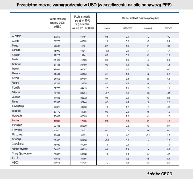 Przecietne roczne wynagrodzenie w USD (w przeliczeniu na siłę nabywczą PPP)