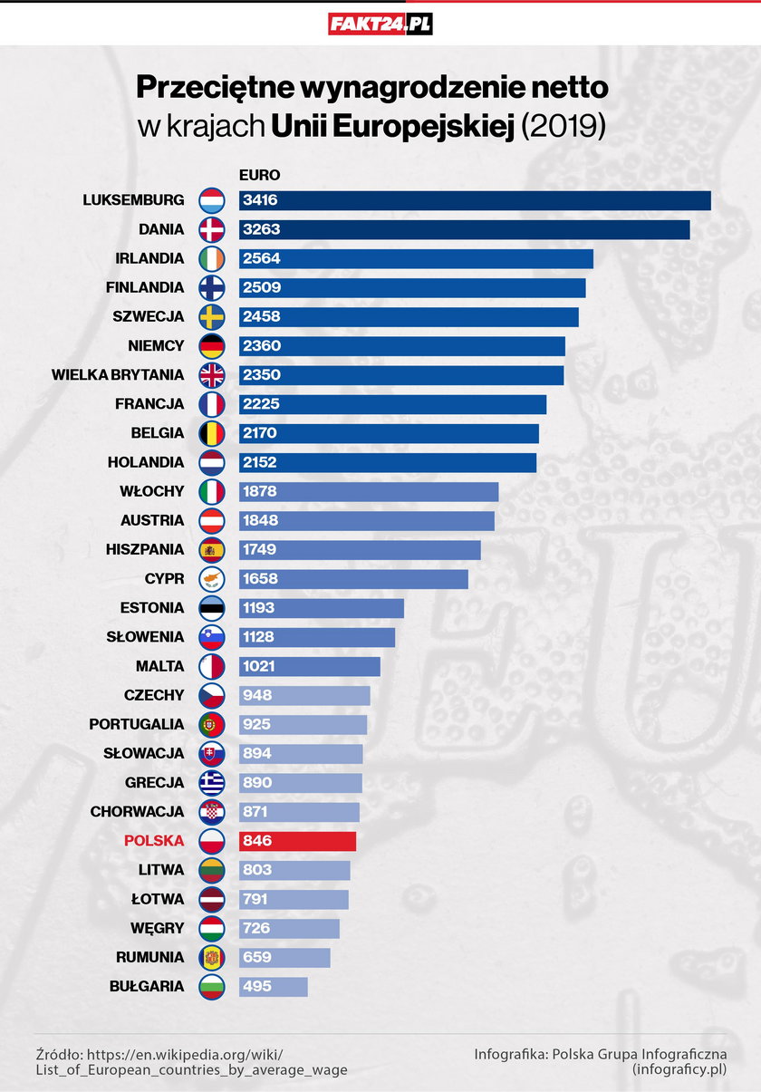 Przeciętne wynagrodzenie netto w krajach Unii Europejskiej (2019)