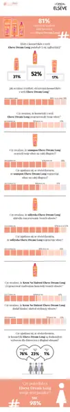 Elseve - DreamLong - infografika