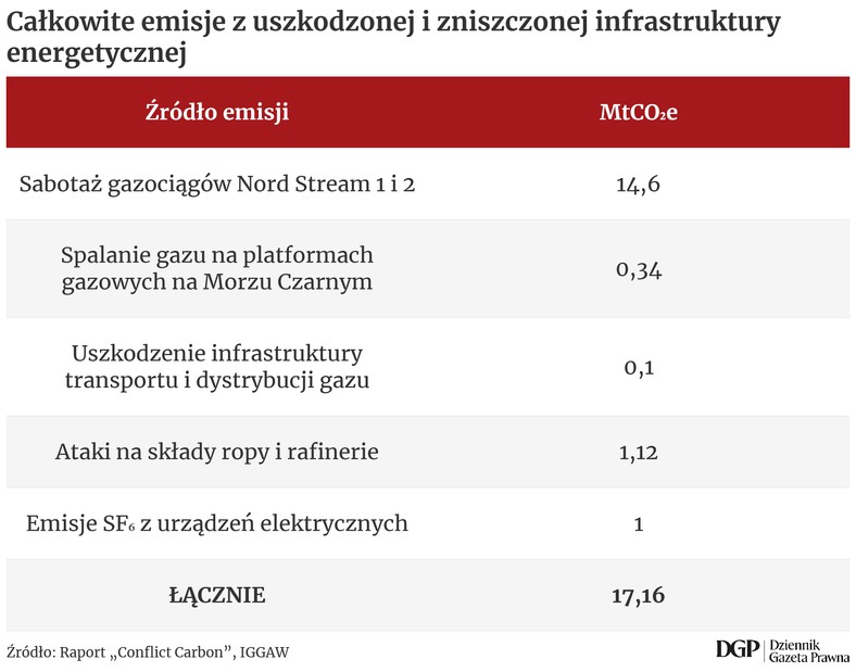 CAŁKOWITE EMISJE Z USZKODZONEJ I ZNISZCZONEJ INFRASTRUKTURY ENERGETYCZNEJ