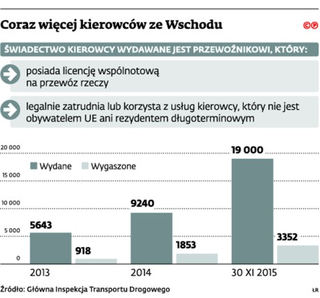 Coraz więcej kierowców ze Wschodu