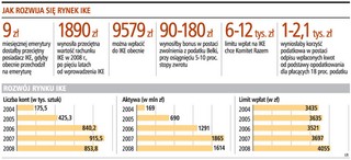 Przeciętny posiadacz IKE uzbierał 9 zł emerytury