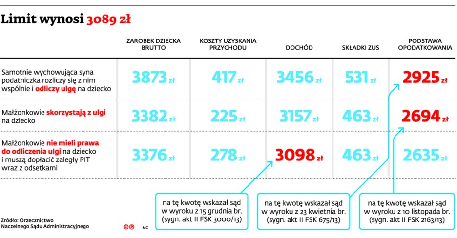 Limit wynosi 3089 zł