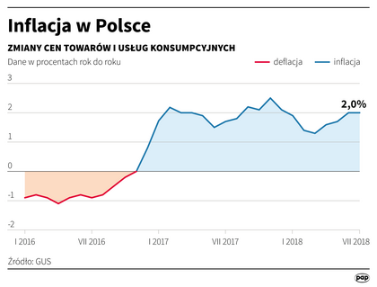 Inflacja lipiec 2018 - wskaźnik cen towarów i usług konsumpcyjnych -  Gospodarka - Forbes.pl