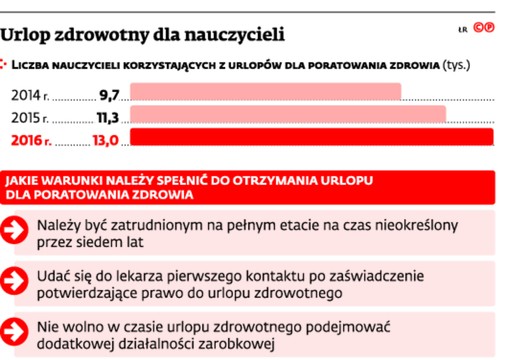 Urlop zdrowotny dla nauczycieli