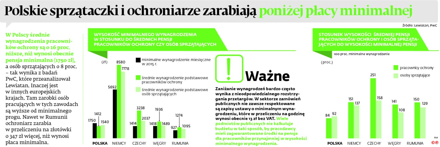 Polskie sprzątaczki i ochraniarze zarabiają poniżej płacy minimalnej