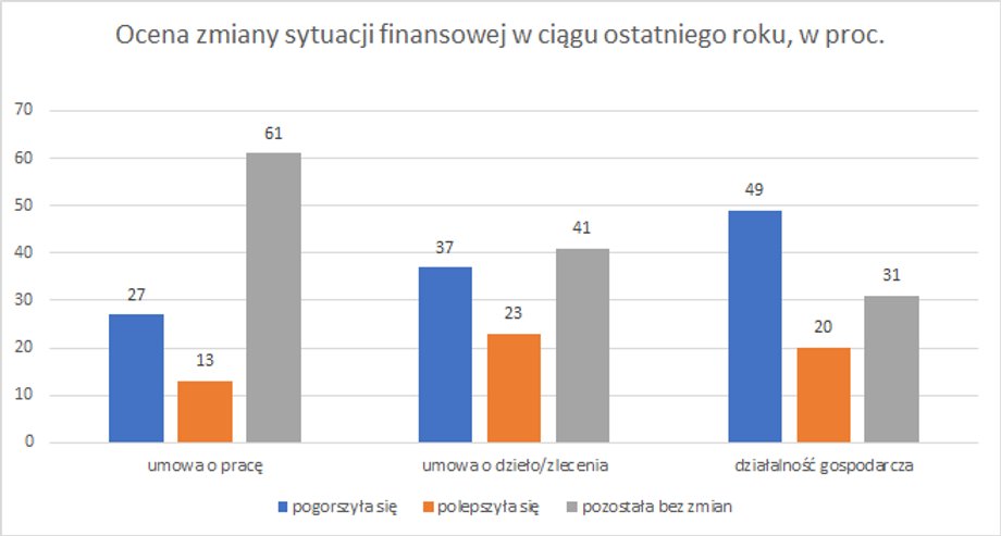 Ocena sytuacji finansowej po roku pandemii