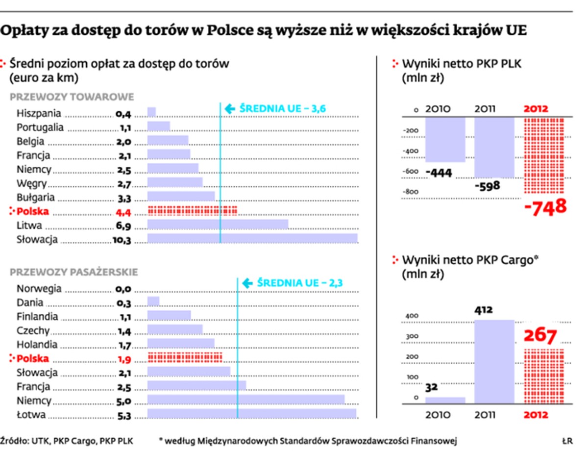 Opłaty za dostęp do torów w Polsce są wyższe niż w większości krajów UE