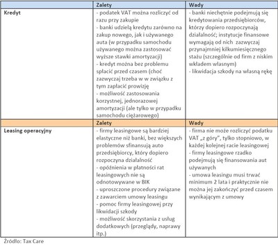 Leasing auta korzystniejszy od kredytu o prawie 18 tys. zł