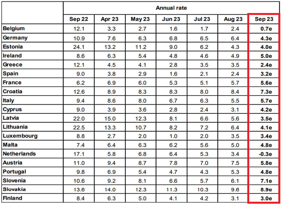 W ostatniej kolumnie pokazane są szacunkowe wartości inflacji we wrześniu.